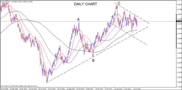 EUR Analysis, August 8, 2011